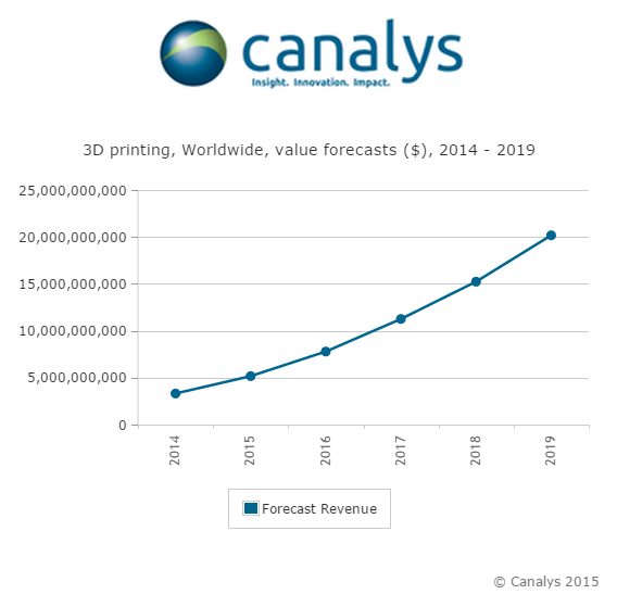 Canalys press release 20150414 - Global 3D printing market to reach $20.2 billion in 2019-3.jpg